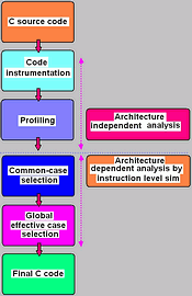 Figure 1. Source code transformation